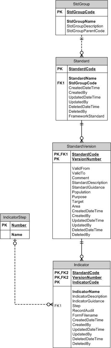 Database Model Standards